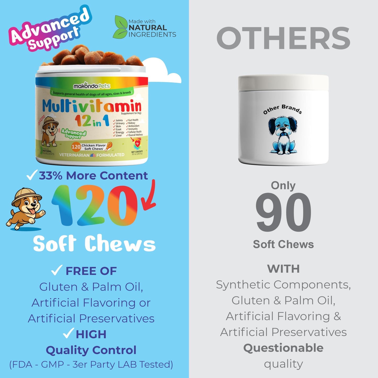 Makondo Pets 12 in 1 Dog Multivitamin complex for Dogs with Glucosamine Joint Support, Gut Digestive Enzymes & Probiotics, Cranberry Urinary Health & Vitamins for Energy. Skin, Coat, Liver & Immune Aid. 120 Soft Treats For Pet With Love