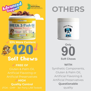 Makondo Pets Omega 3 Allergy, Itch and Hot Spots Relief, Skin and Coat Supplement for Dogs. Joint Health Support with EPA & DHA Fatty Acids Biotin.  120 Fish Oil Soft Chews for Shedding  Dogs with Salmon Oil