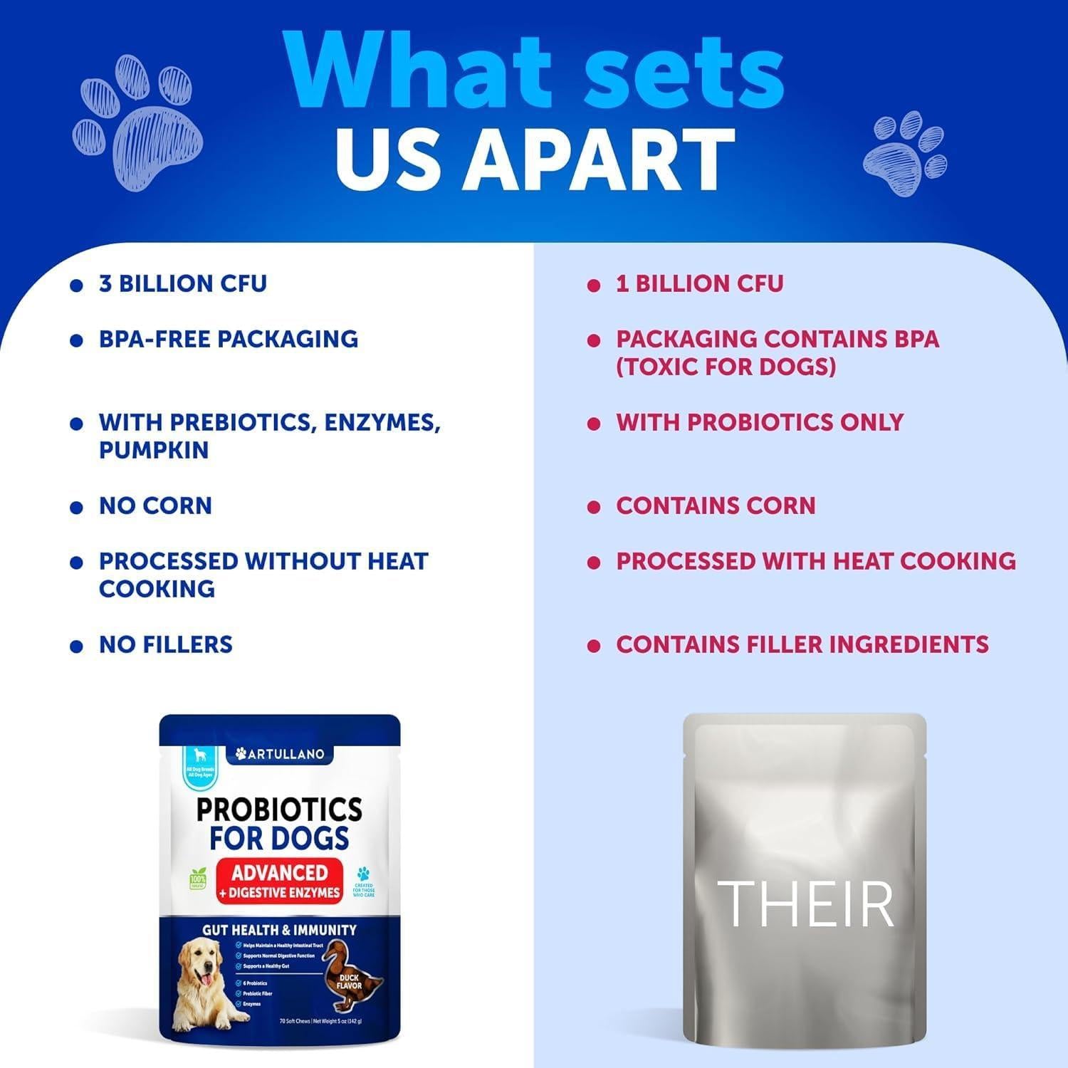 Artullano Probiotics and Digestive Enzymes for Dogs. Gut Health, Itchy Skin Allergies & Immunity Support.  70 Chews. Duck Flavor. Made in the USA. For Pet With Love