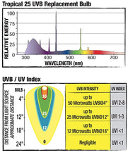 Load image into Gallery viewer, Zilla Pro Series Tropical 25 Fluorescent UVB/UVA Bulb
