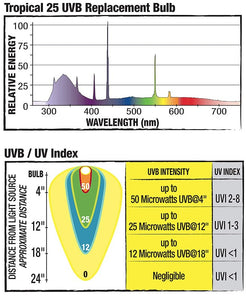 Zilla Pro Series Tropical 25 Fluorescent UVB/UVA Bulb